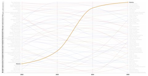 A bump chart showing the dramatic rise of Robotics as the number one dataset category on Hugging Face from 2022 to 2025.