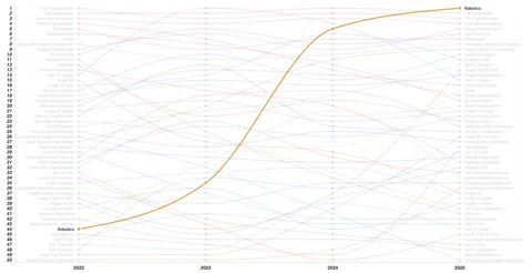 A bump chart showing the dramatic rise of Robotics as the number one dataset category on Hugging Face from 2022 to 2025.
