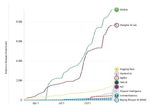 A bar chart showing the top creators of robotics datasets on Hugging Face by number of downloads, with NVIDIA and Shanghai AI Lab leading.