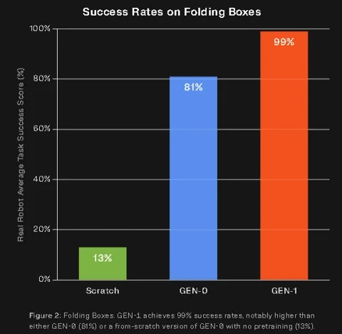 一对机器人手臂正协同折叠一件 T 恤,这是灵巧操作领域的一个经典挑战。