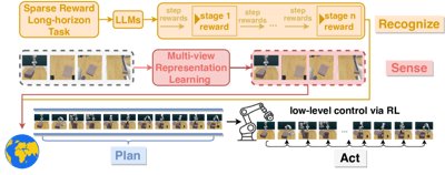 一张图表,展示了RoboHorizon所使用的识别-感知-规划-行动(RSPA)流程。