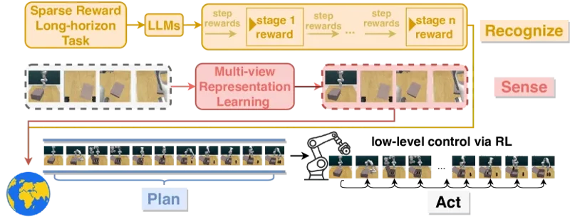 RoboHorizon AI 赋予机器人长期任务能力