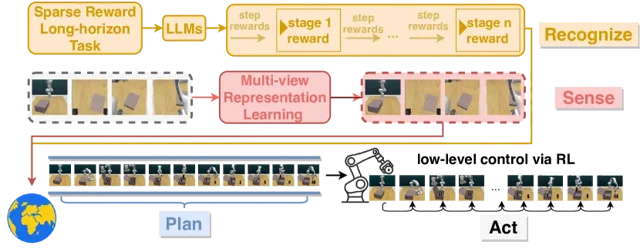RoboHorizon AI 赋予机器人长期任务能力