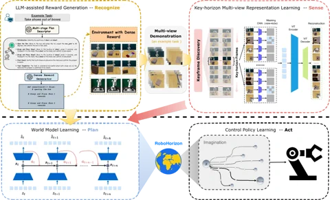 一张表格，展示了RoboHorizon在各种基准任务中的性能指标。