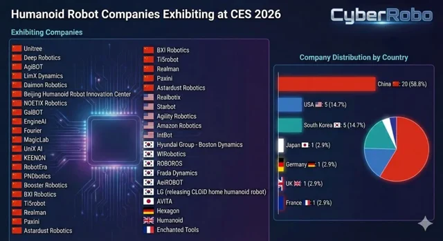 中国人形机器人军团将进军CES 2026