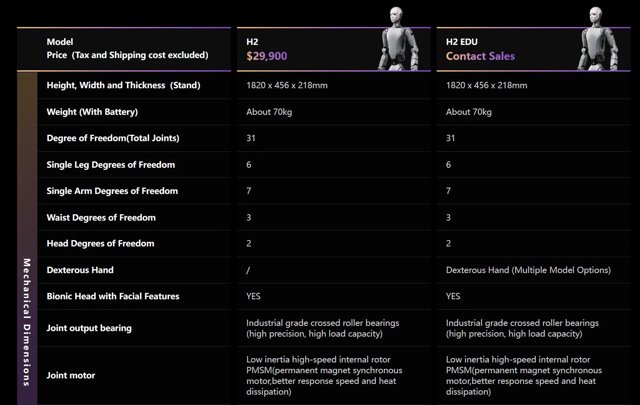 Unitree H2 售价 2.99 万美元,但请留意细节条款