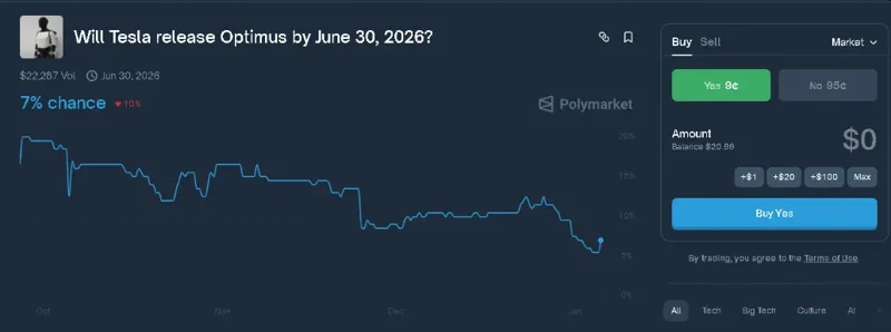 预测市场：Optimus 2026 年上市几率为 6%