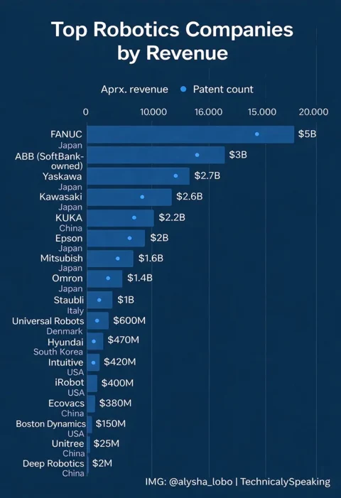 告别虚火的人形机器人：亚洲专利巨头正统治全球工厂