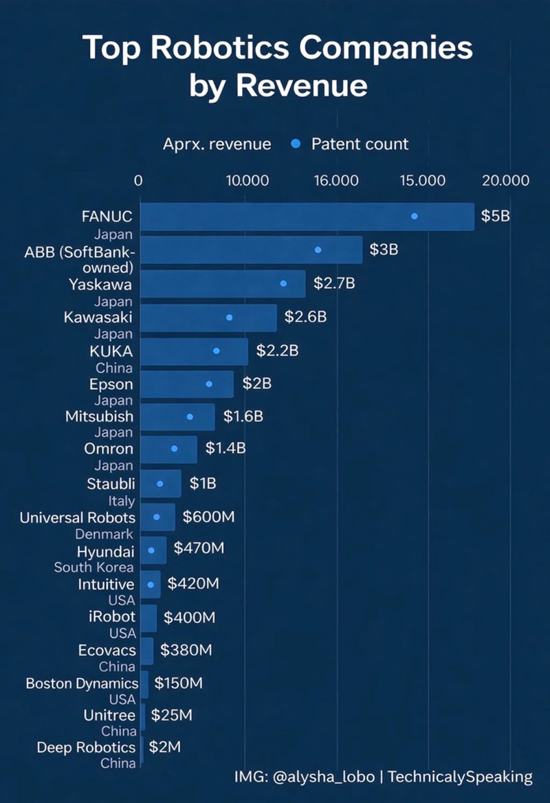 告别虚火的人形机器人：亚洲专利巨头正统治全球工厂