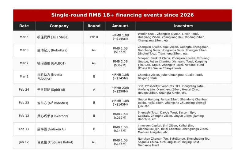 60天狂砸50亿美元，日均吸金7千万：中国人形机器人开启“撒钱模式”
