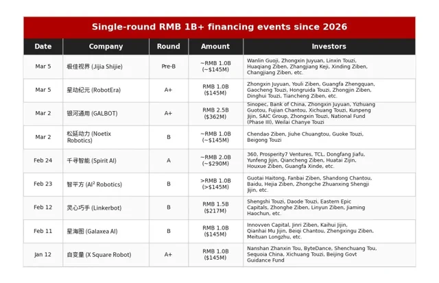 60天狂砸50亿美元，日均吸金7千万：中国人形机器人开启“撒钱模式”