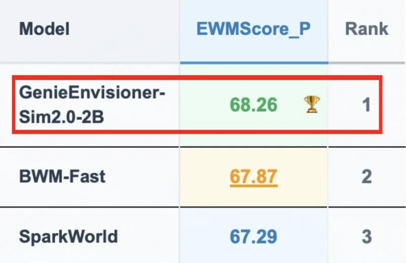 AGIBOT's 2B World Model Tops Benchmark, Proves Physics Trumps Pixels